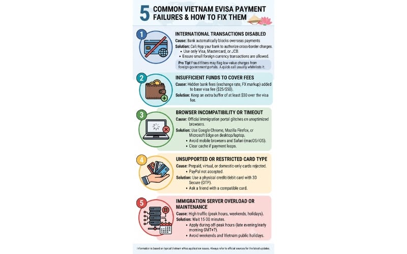 5 common reasons a Vietnam eVisa payment failed, and how to fix them
